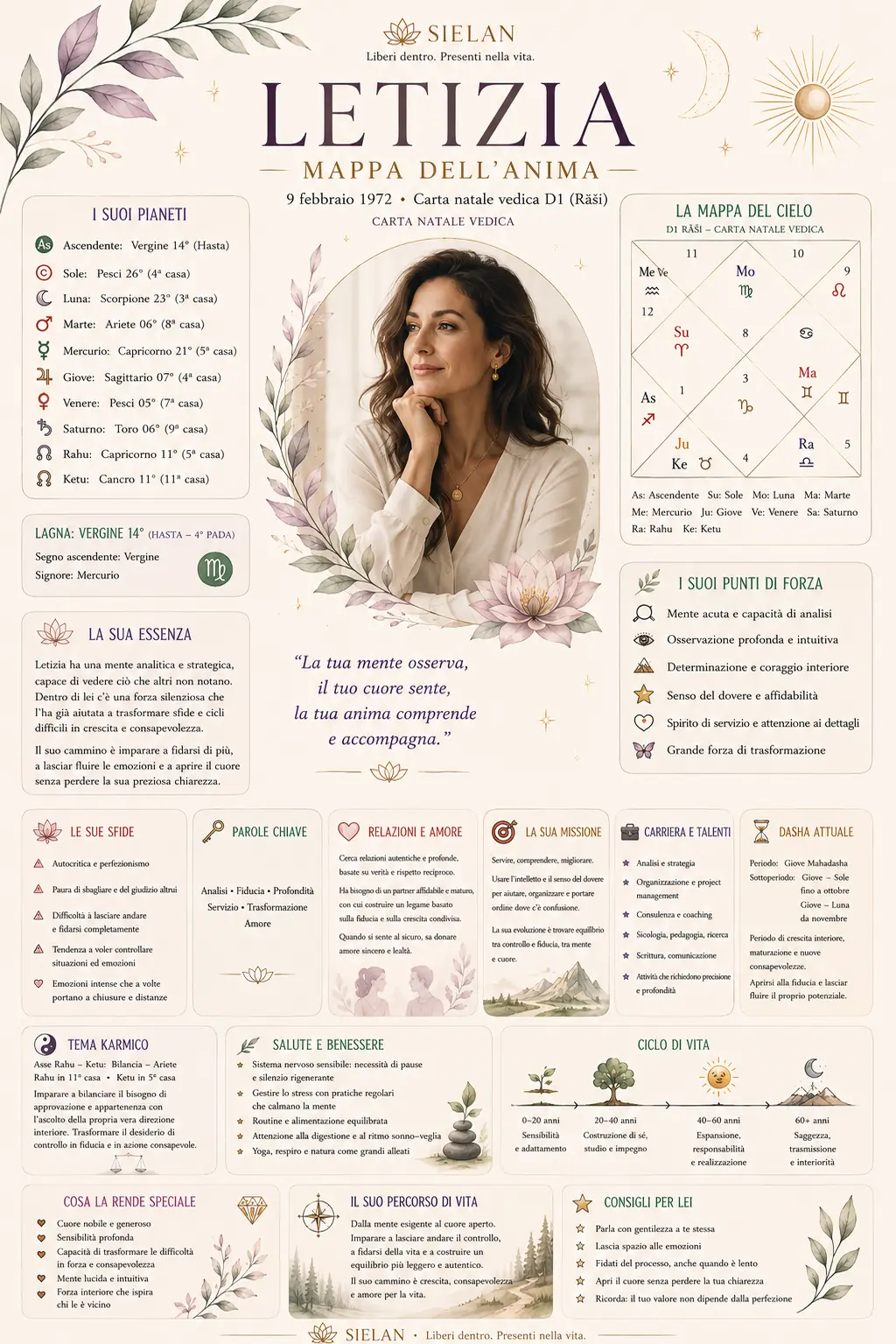 Esempio di Mappa dell'Anima personalizzata
